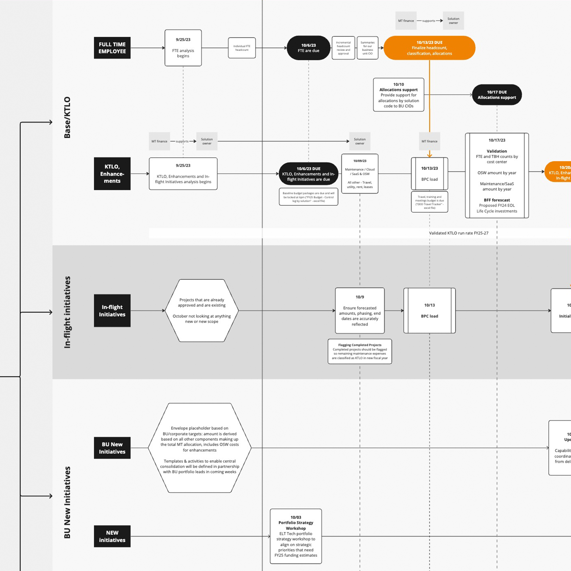 McK Budget Process