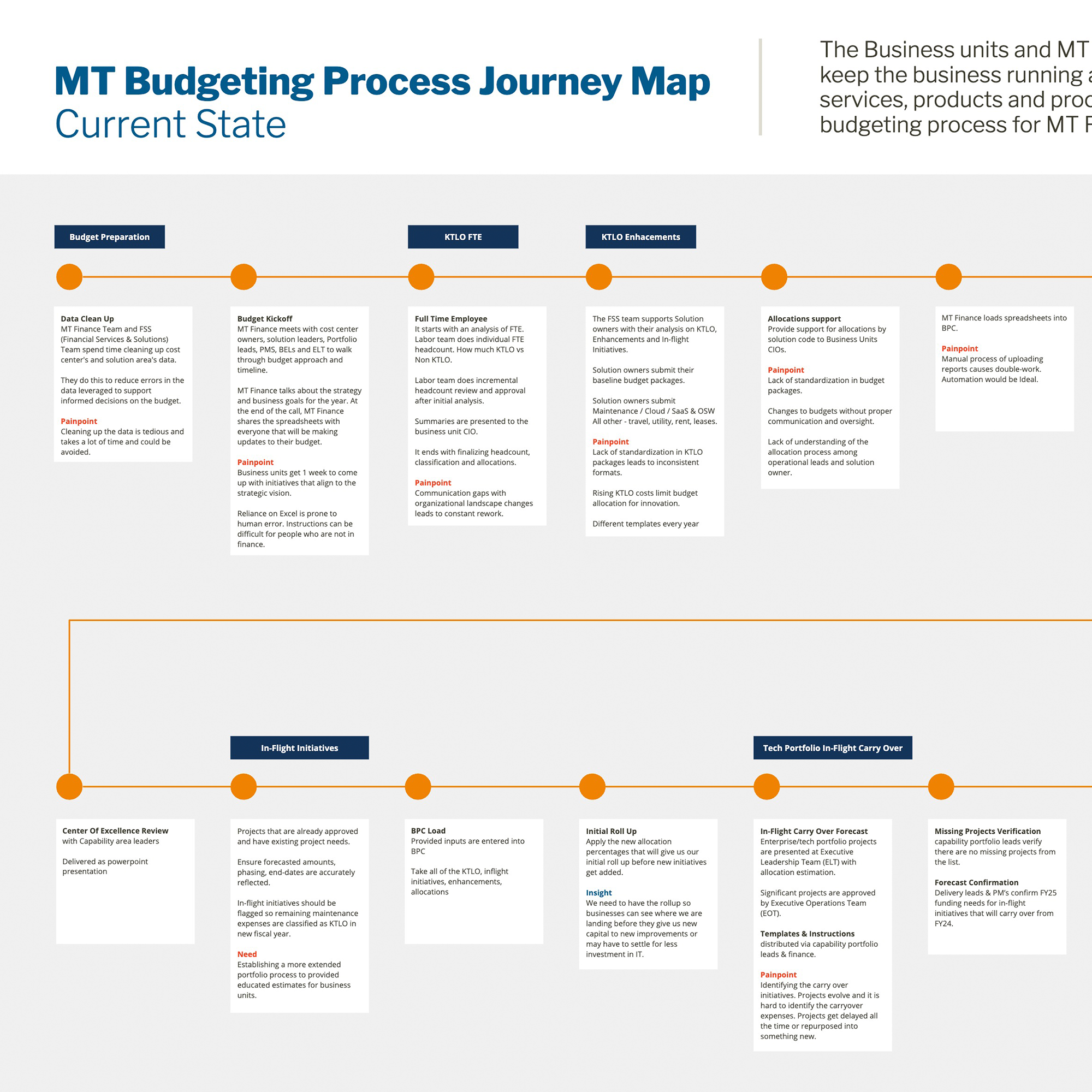 McK Budget Process